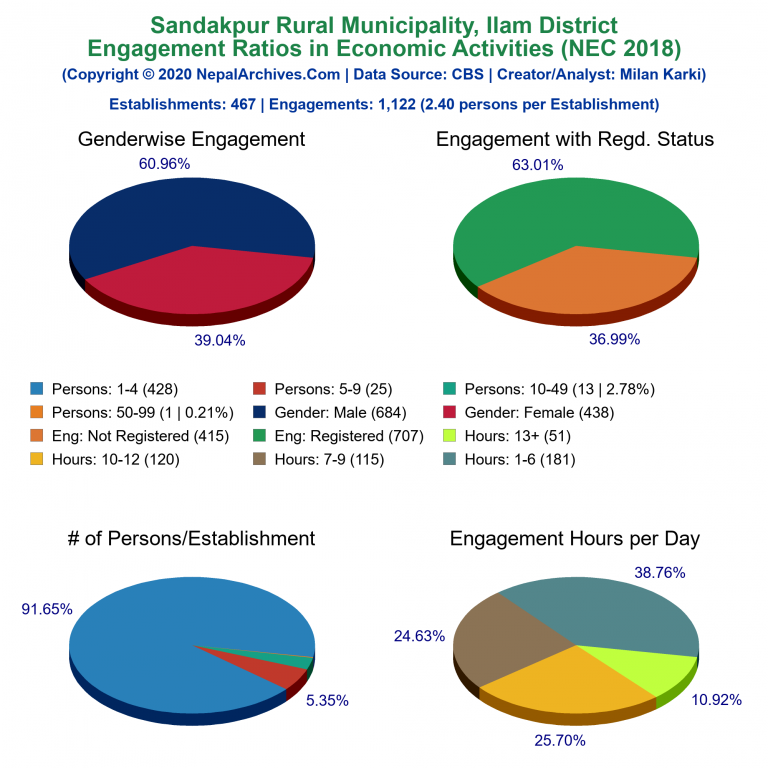 NEC 2018 Economic Engagements Charts of Sandakpur Rural Municipality