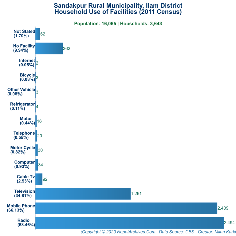 Household Facilities Bar Chart of Sandakpur Rural Municipality