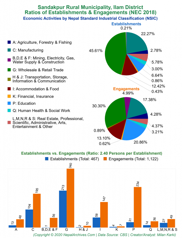 Economic Activities by NSIC Charts of Sandakpur Rural Municipality