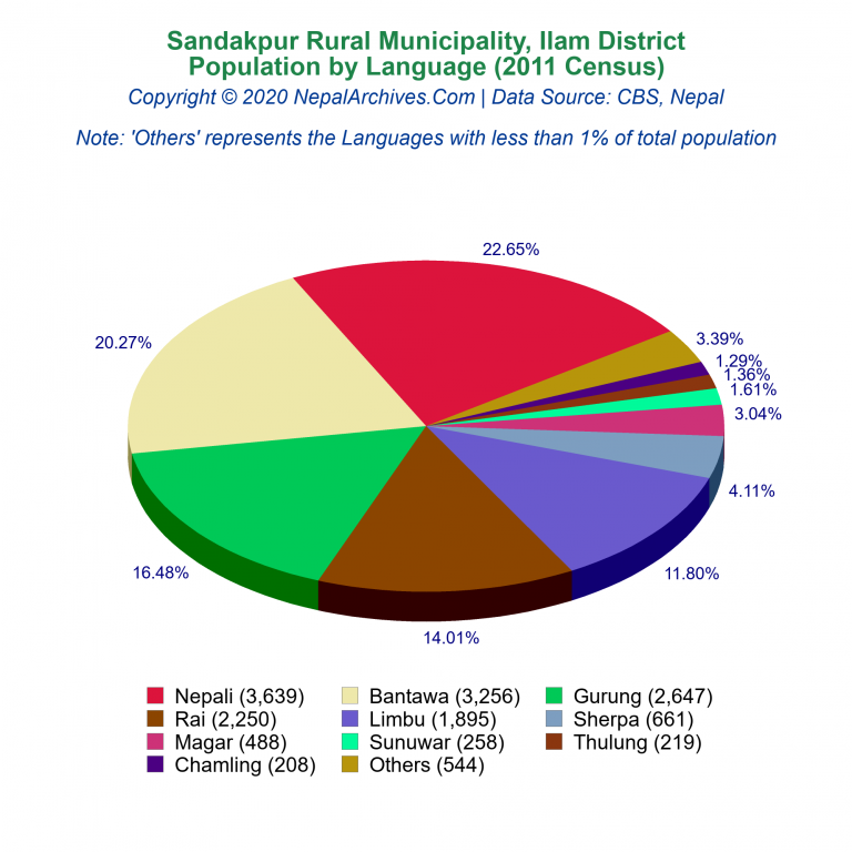 Population by Language Chart of Sandakpur Rural Municipality