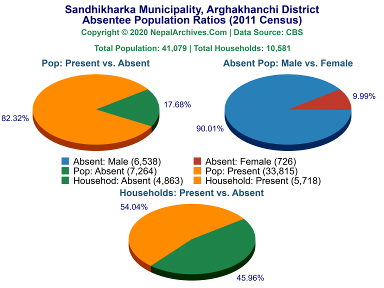 Ansentee Population Pie Charts of Sandhikharka Municipality