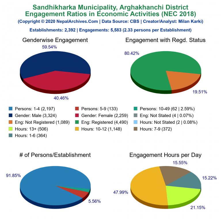 NEC 2018 Economic Engagements Charts of Sandhikharka Municipality