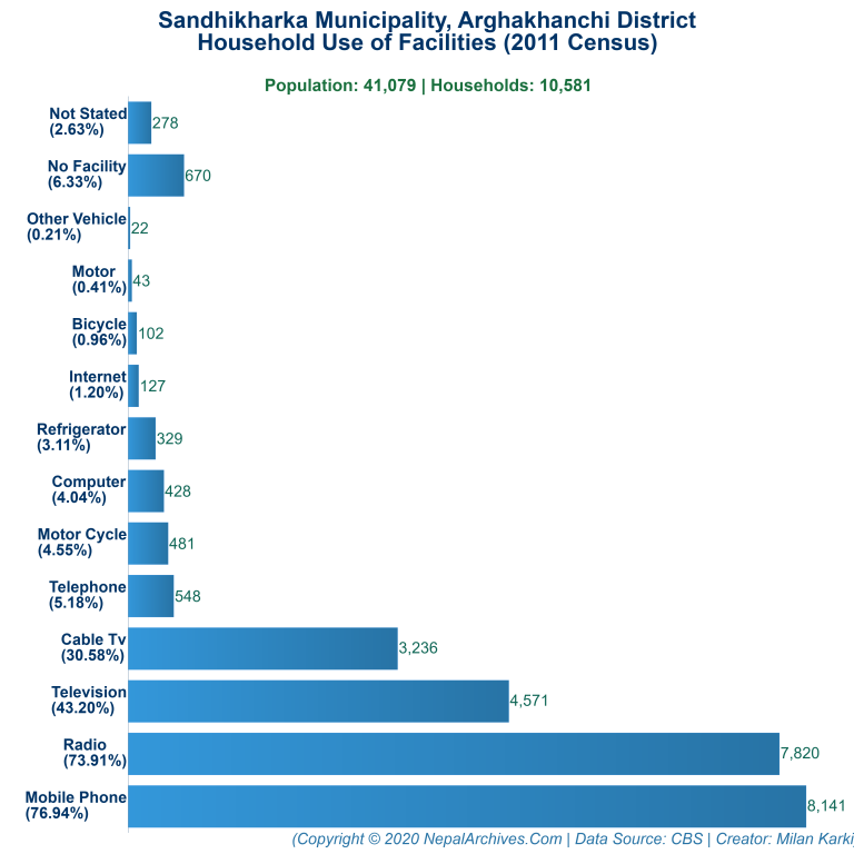 Household Facilities Bar Chart of Sandhikharka Municipality