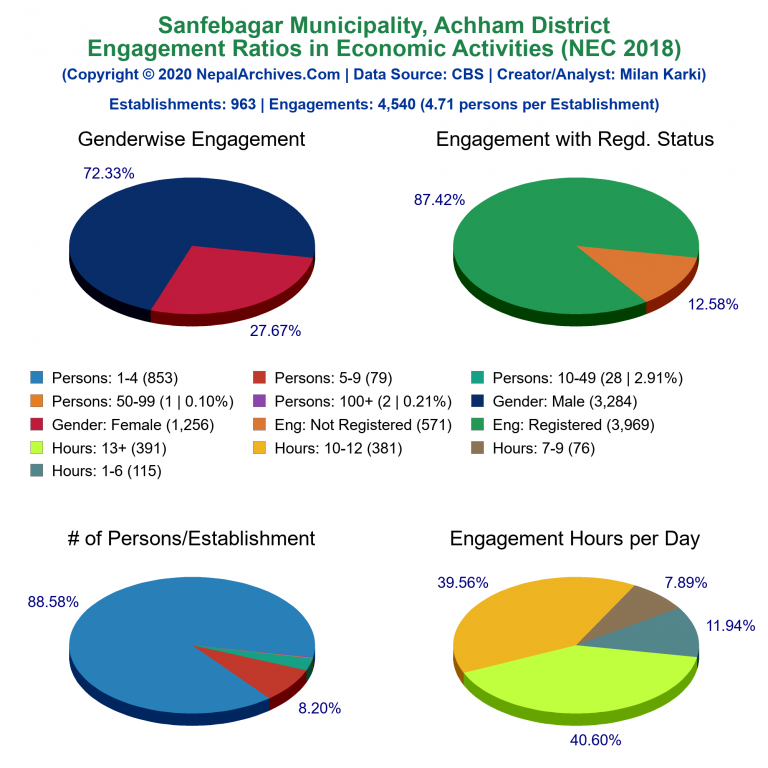 NEC 2018 Economic Engagements Charts of Sanfebagar Municipality