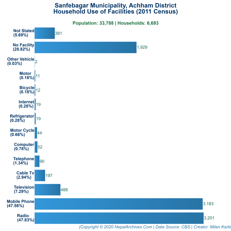 Household Facilities Bar Chart of Sanfebagar Municipality