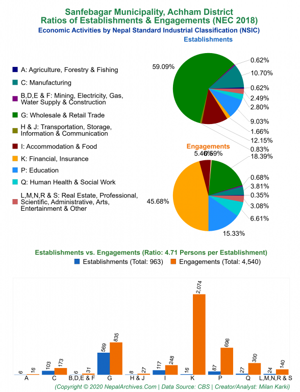 Economic Activities by NSIC Charts of Sanfebagar Municipality