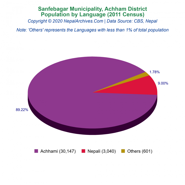 Population by Language Chart of Sanfebagar Municipality