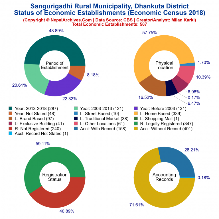 NEC 2018 Economic Establishments Charts of Sangurigadhi Rural Municipality