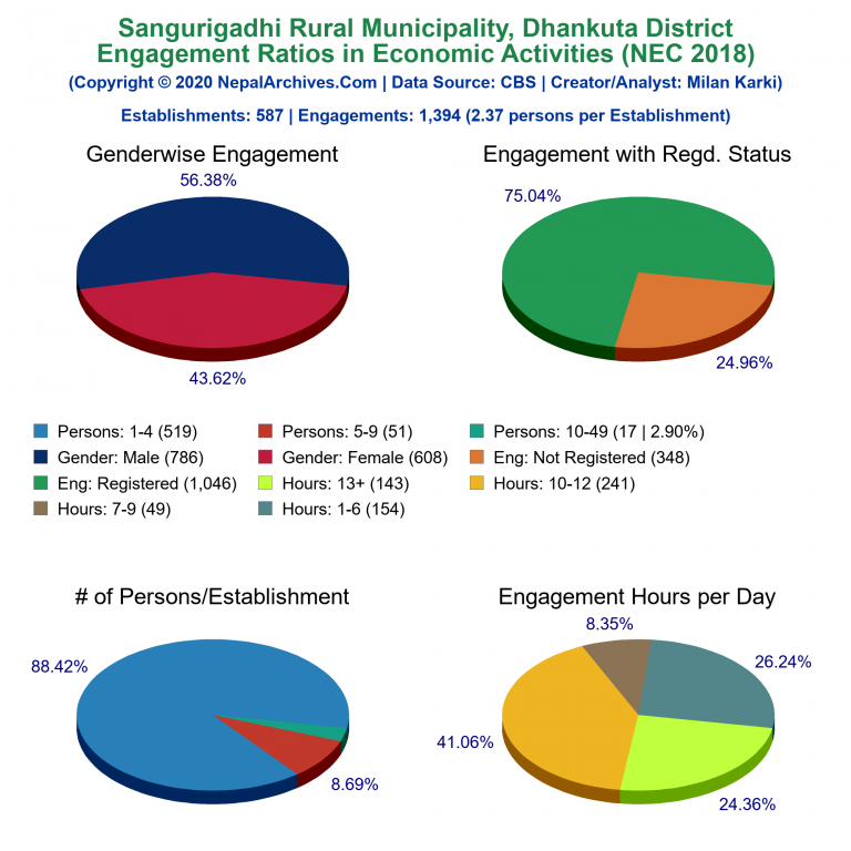 NEC 2018 Economic Engagements Charts of Sangurigadhi Rural Municipality