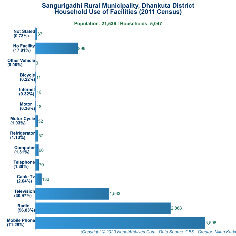 Household Facilities Bar Chart of Sangurigadhi Rural Municipality