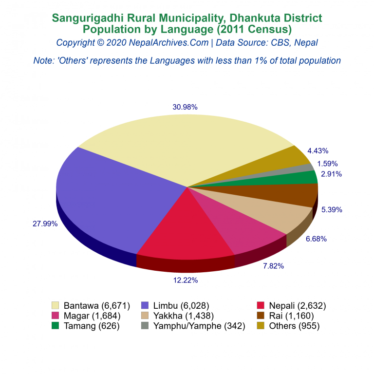 Population by Language Chart of Sangurigadhi Rural Municipality