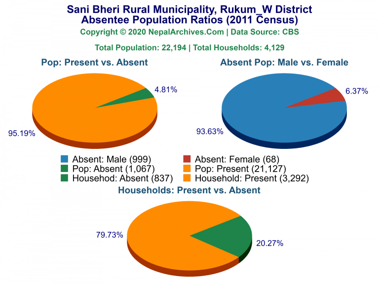 Ansentee Population Pie Charts of Sani Bheri Rural Municipality