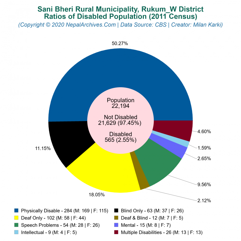 Disabled Population Charts of Sani Bheri Rural Municipality