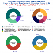 Sani Bheri Rural Municipality (Rukum_W) | Economic Census 2018