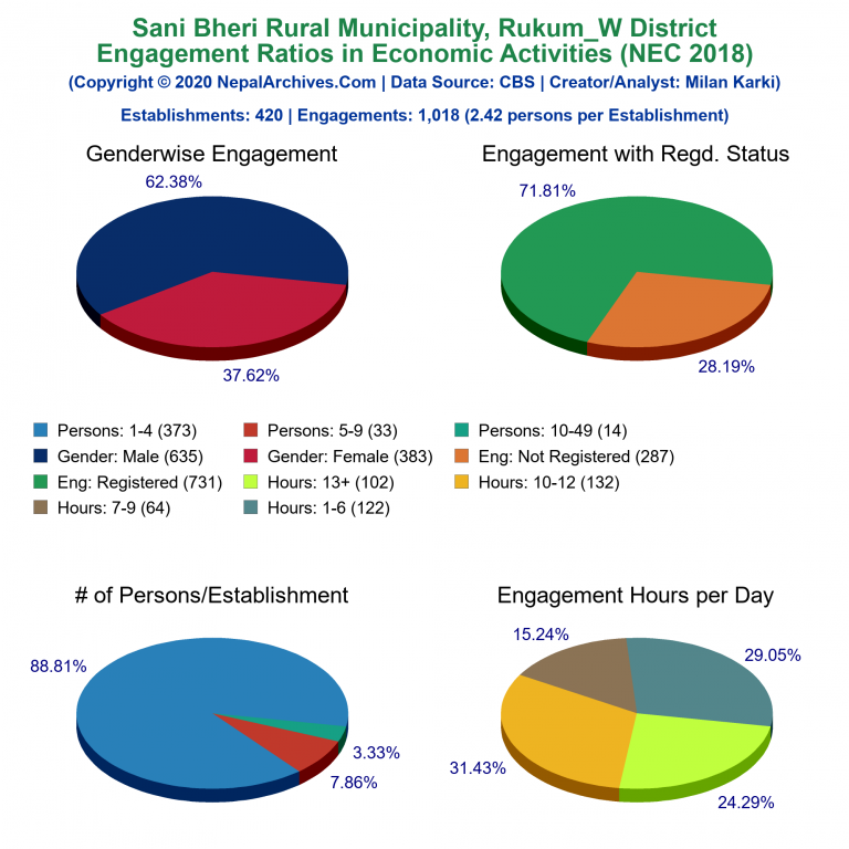 NEC 2018 Economic Engagements Charts of Sani Bheri Rural Municipality