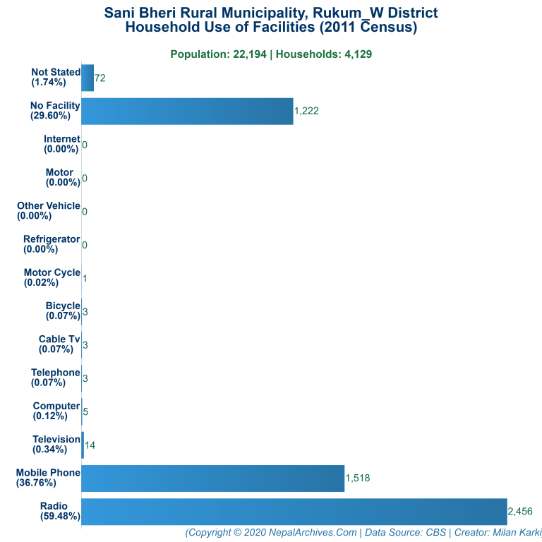 Household Facilities Bar Chart of Sani Bheri Rural Municipality