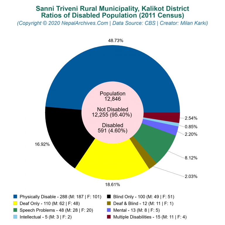 Disabled Population Charts of Sanni Triveni Rural Municipality