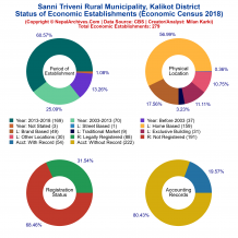 Sanni Triveni Rural Municipality (Kalikot) | Economic Census 2018