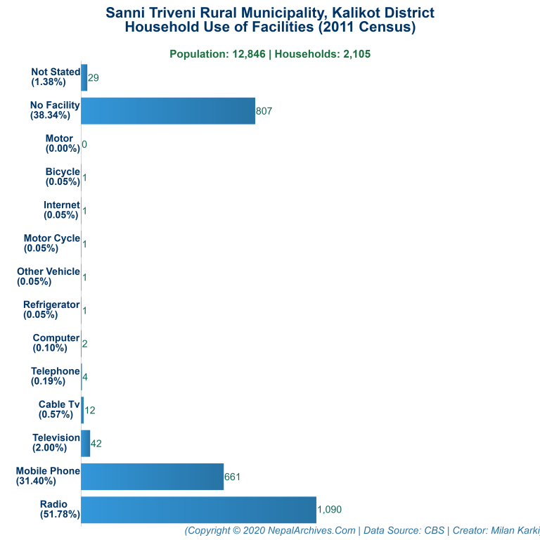 Household Facilities Bar Chart of Sanni Triveni Rural Municipality