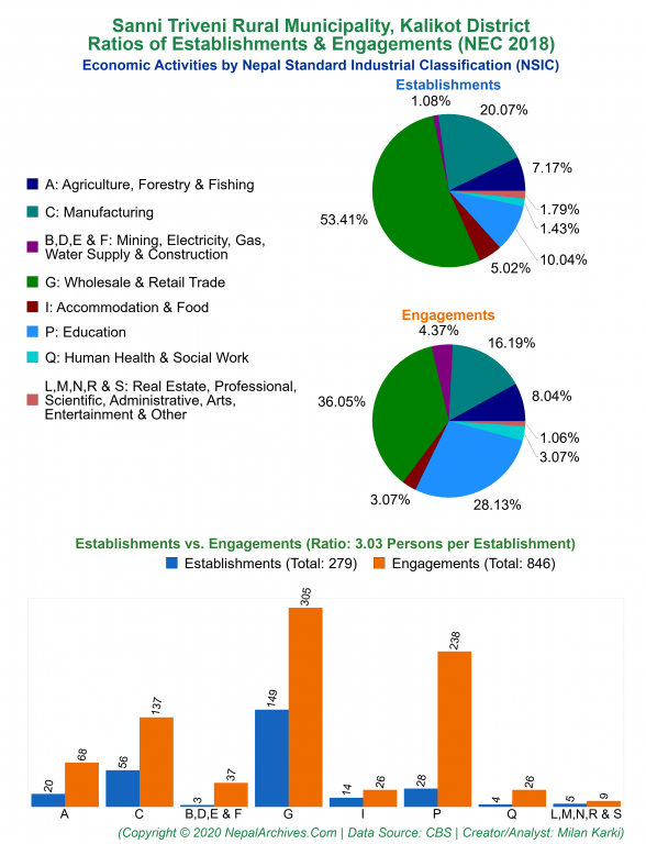 Economic Activities by NSIC Charts of Sanni Triveni Rural Municipality