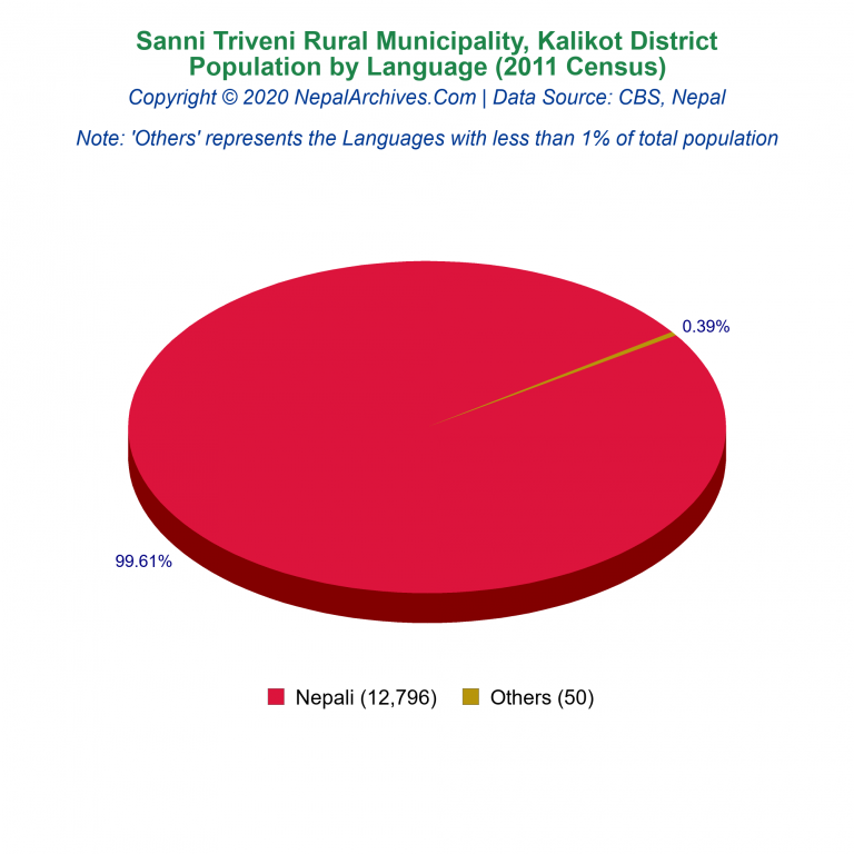 Population by Language Chart of Sanni Triveni Rural Municipality