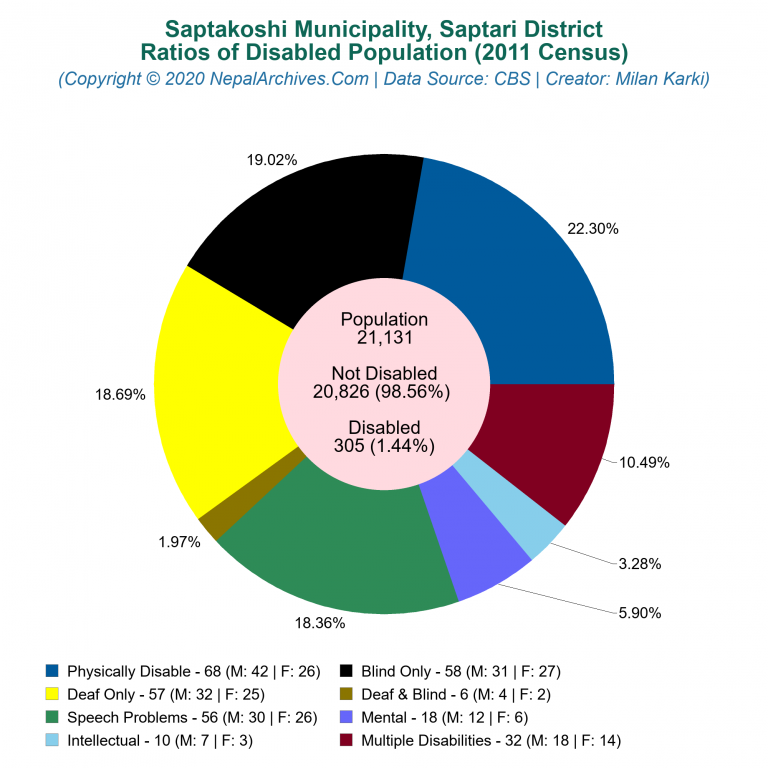 Disabled Population Charts of Saptakoshi Municipality