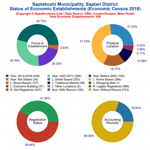 Saptakoshi Municipality (Saptari) | Economic Census 2018