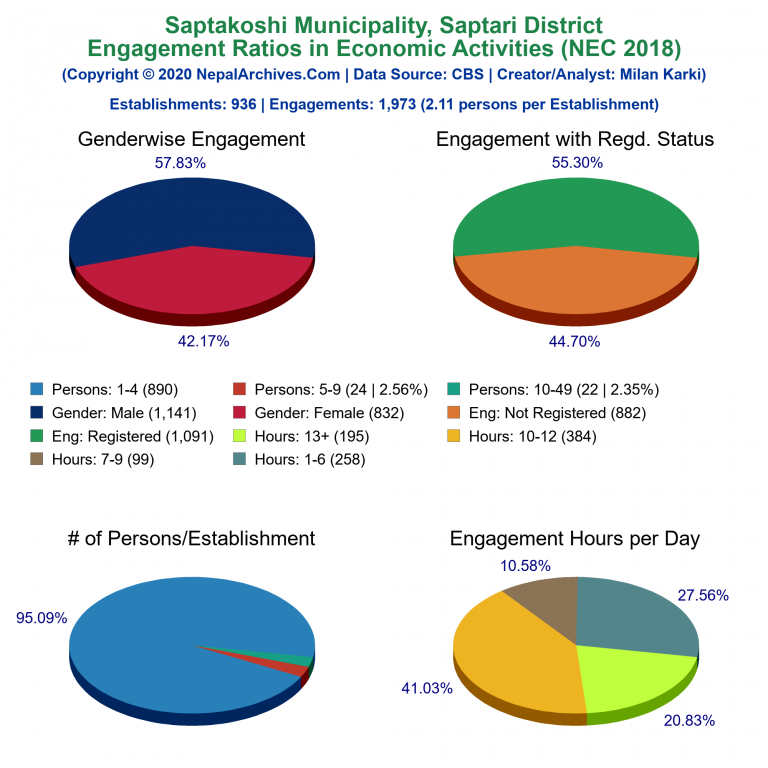 NEC 2018 Economic Engagements Charts of Saptakoshi Municipality