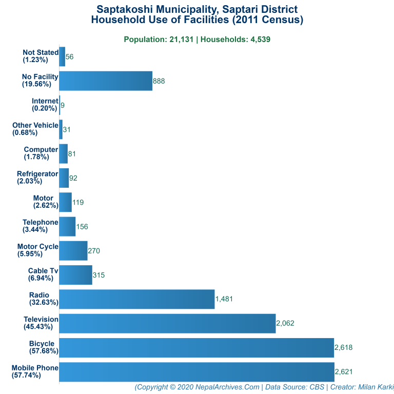 Household Facilities Bar Chart of Saptakoshi Municipality