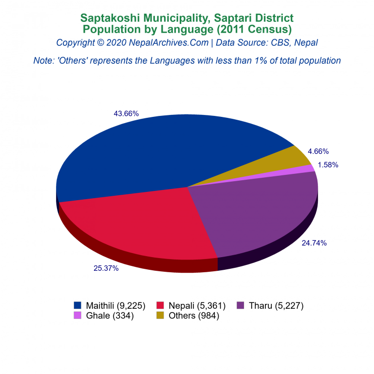 Population by Language Chart of Saptakoshi Municipality