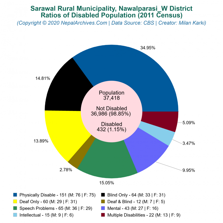 Disabled Population Charts of Sarawal Rural Municipality