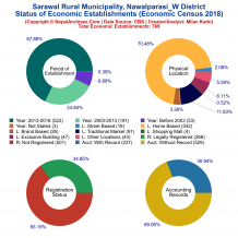 Sarawal Rural Municipality (Nawalparasi_W) | Economic Census 2018