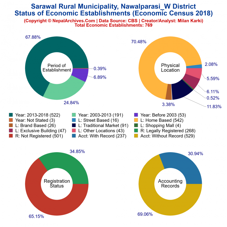NEC 2018 Economic Establishments Charts of Sarawal Rural Municipality
