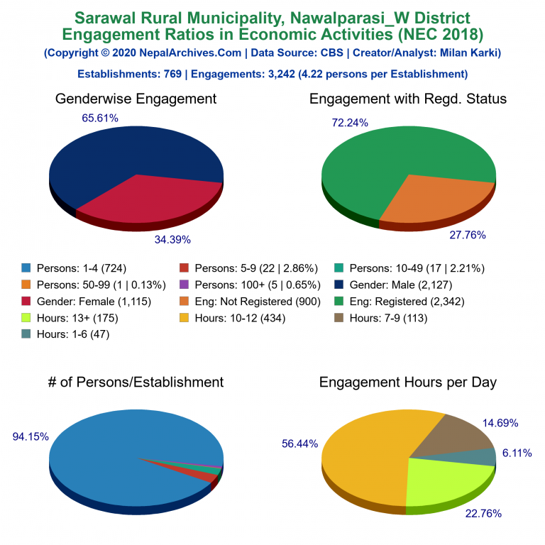 NEC 2018 Economic Engagements Charts of Sarawal Rural Municipality