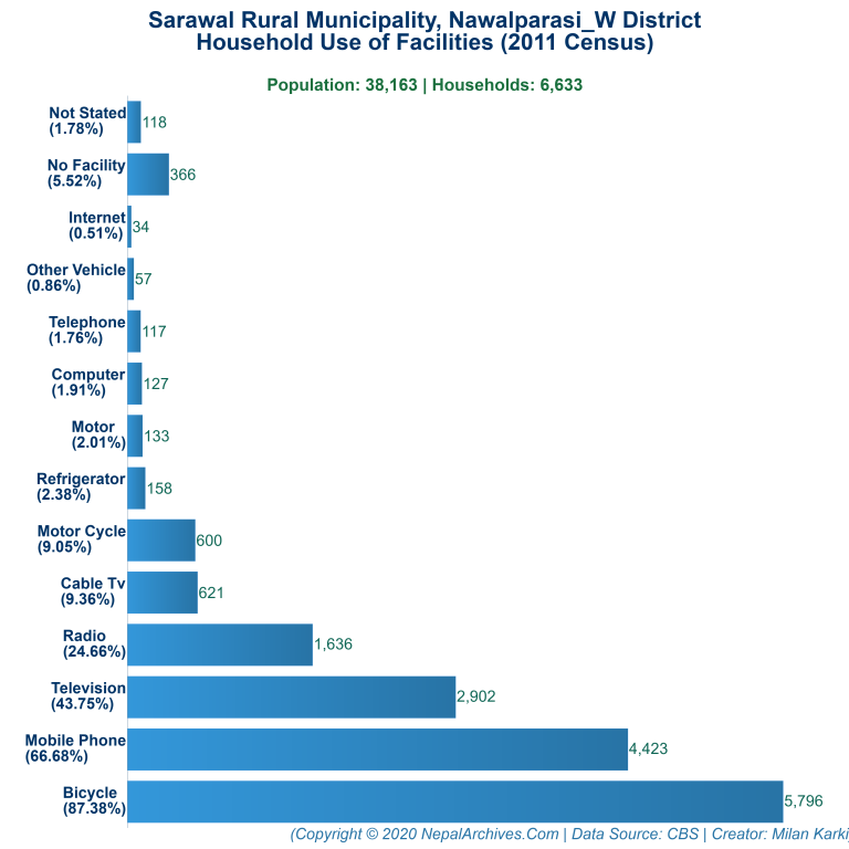 Household Facilities Bar Chart of Sarawal Rural Municipality