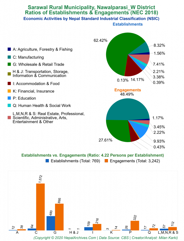 Economic Activities by NSIC Charts of Sarawal Rural Municipality