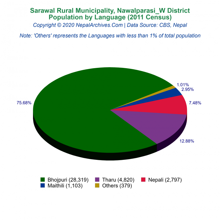 Population by Language Chart of Sarawal Rural Municipality