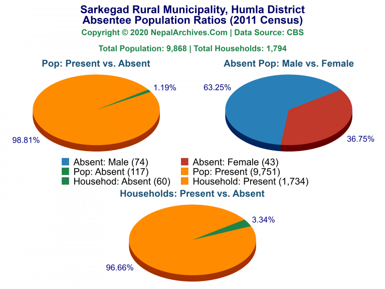 Ansentee Population Pie Charts of Sarkegad Rural Municipality