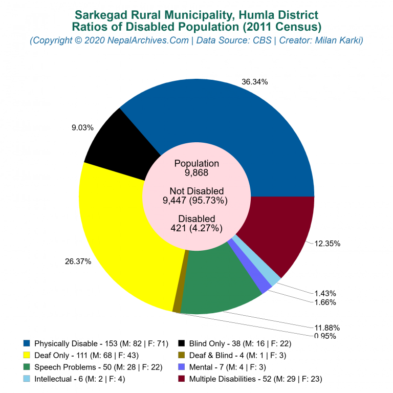 Disabled Population Charts of Sarkegad Rural Municipality