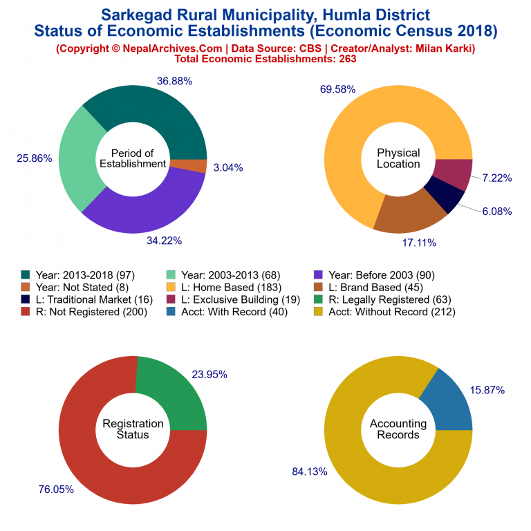 NEC 2018 Economic Establishments Charts of Sarkegad Rural Municipality