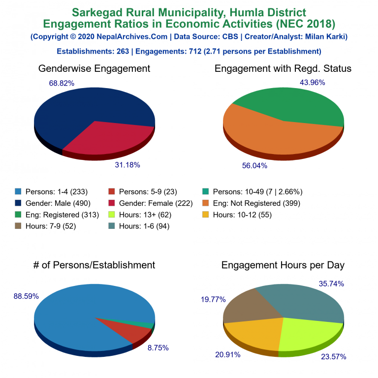 NEC 2018 Economic Engagements Charts of Sarkegad Rural Municipality