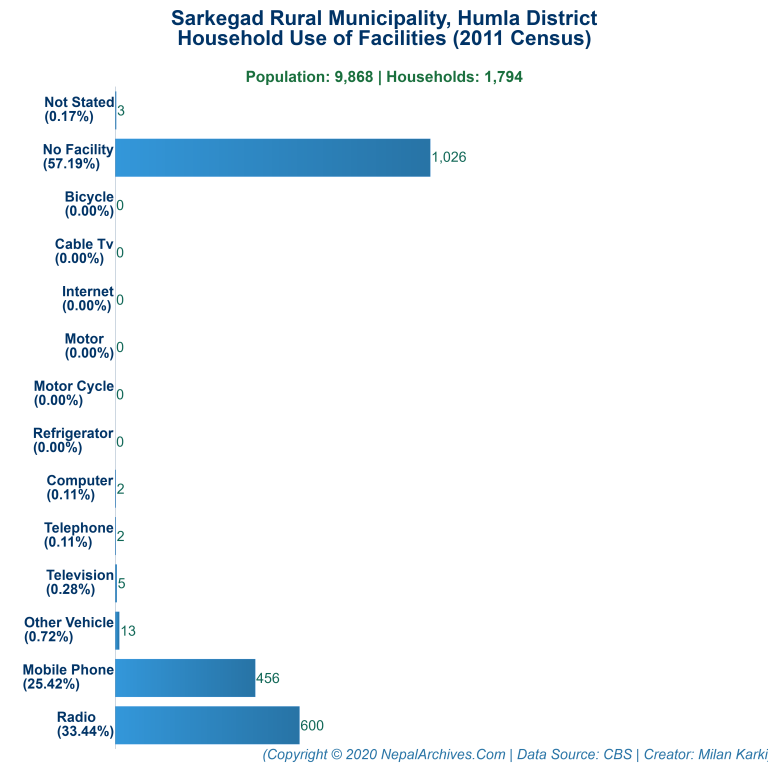 Household Facilities Bar Chart of Sarkegad Rural Municipality