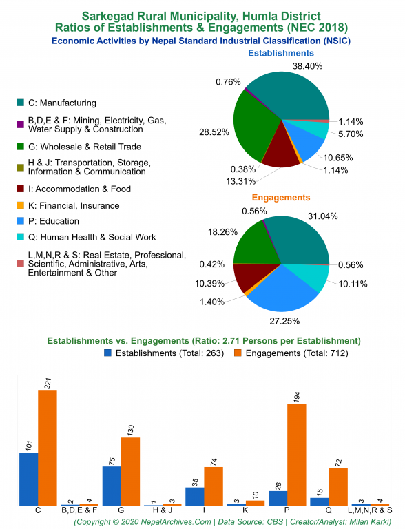 Economic Activities by NSIC Charts of Sarkegad Rural Municipality