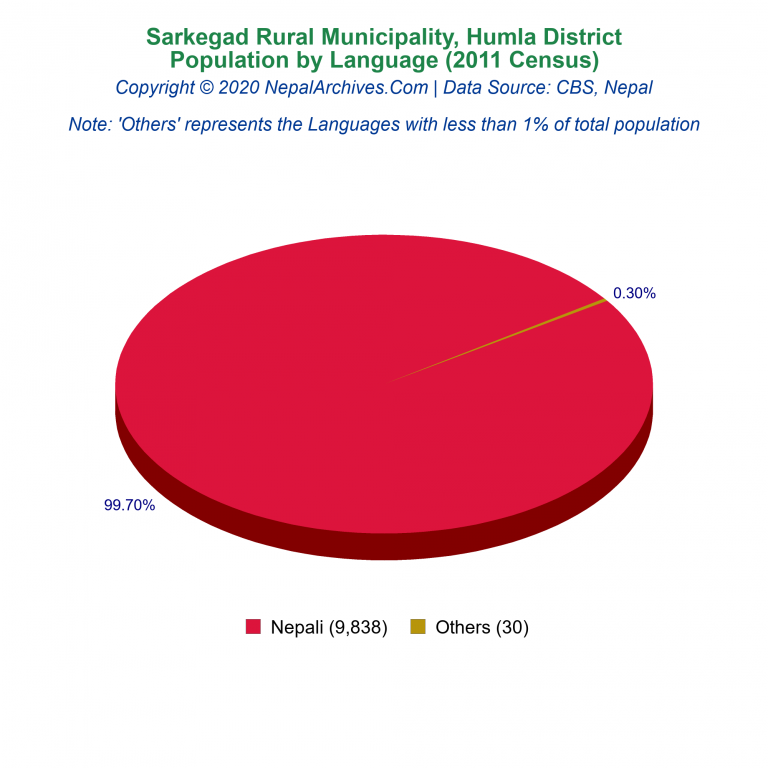 Population by Language Chart of Sarkegad Rural Municipality