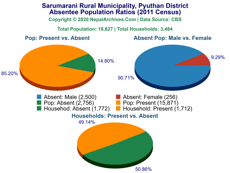 Ansentee Population Pie Charts of Sarumarani Rural Municipality