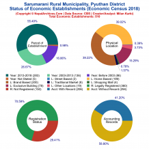 Sarumarani Rural Municipality (Pyuthan) | Economic Census 2018