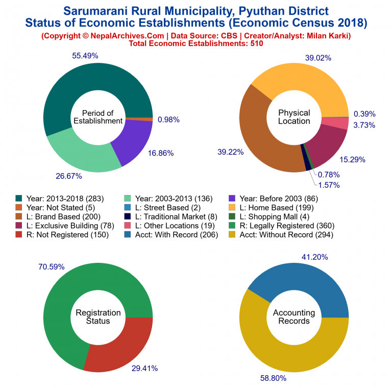 NEC 2018 Economic Establishments Charts of Sarumarani Rural Municipality