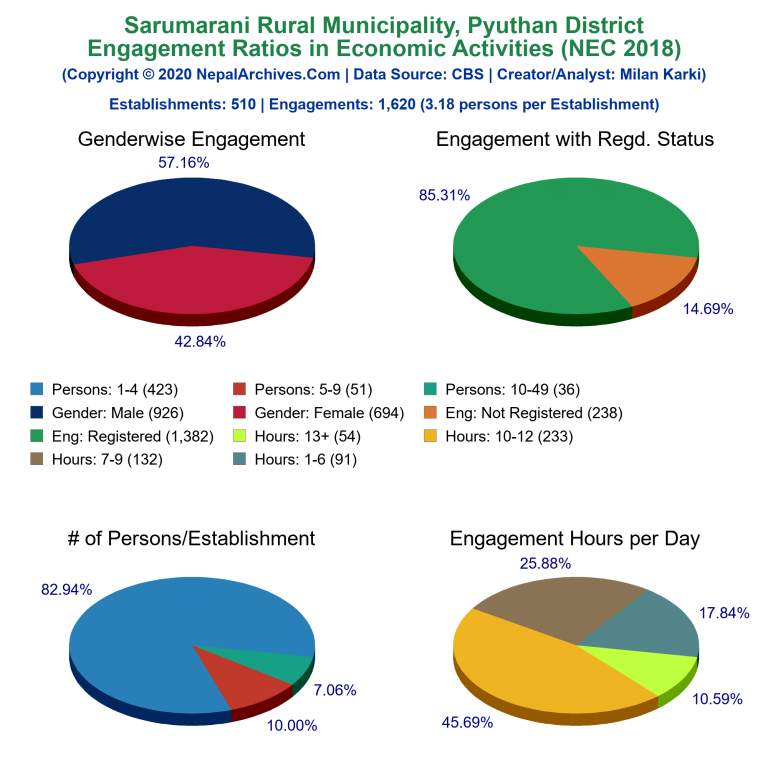 NEC 2018 Economic Engagements Charts of Sarumarani Rural Municipality