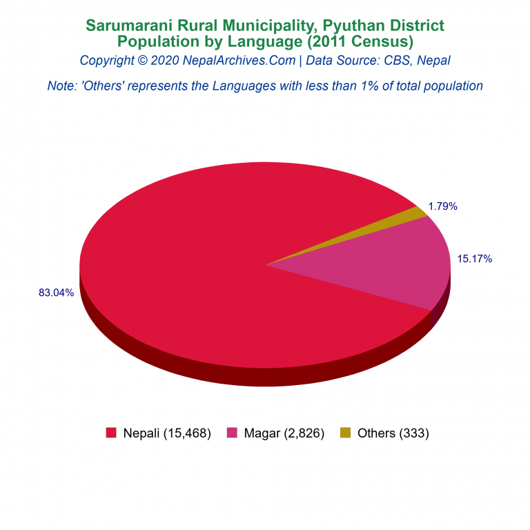 Population by Language Chart of Sarumarani Rural Municipality