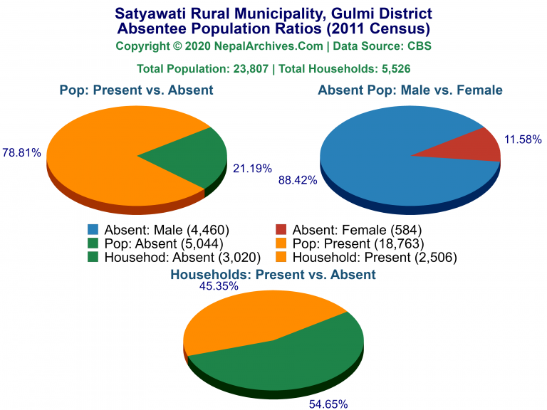 Ansentee Population Pie Charts of Satyawati Rural Municipality Ansentee Population Pie Charts of Satyawati Rural Municipality